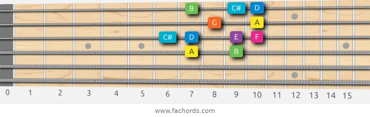 A Mixolydian b6 Scale scale guitar pattern - Box pattern — position 2