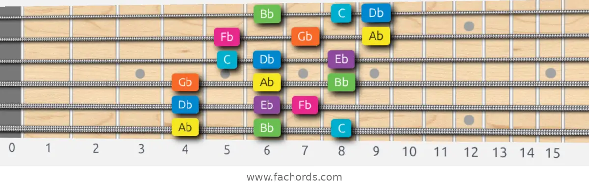 Ab Mixolydian b6 Scale scale guitar pattern - 3 notes per string — position 1