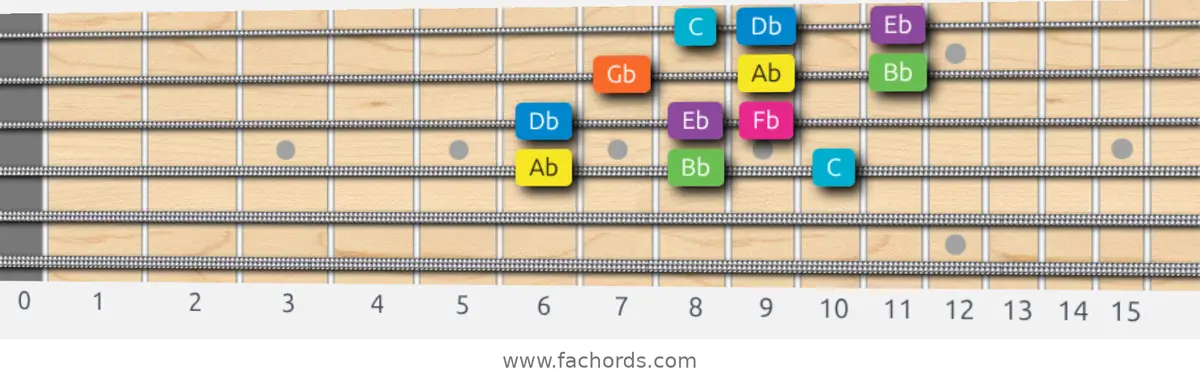 Ab Mixolydian b6 Scale scale guitar pattern - 3 notes per string — position 2