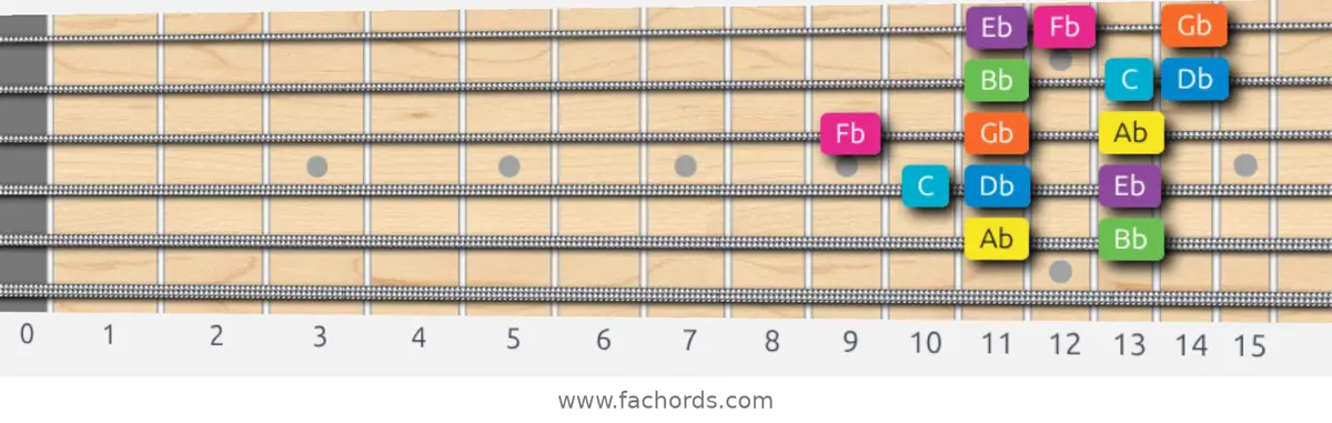 Ab Mixolydian b6 Scale scale guitar pattern - 3 notes per string — position 3