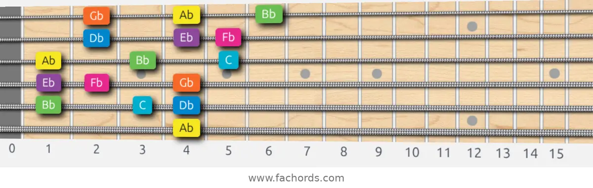 Ab Mixolydian b6 Scale scale guitar pattern - 3 notes per string — position 5