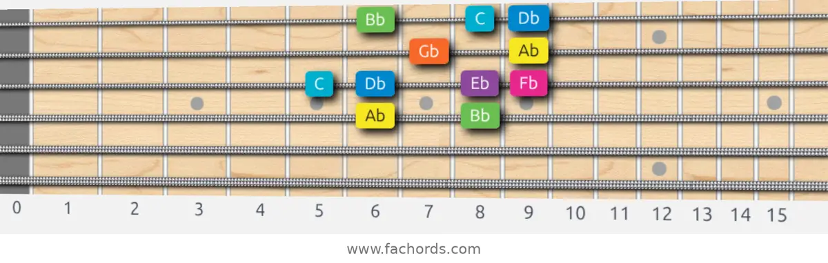 Ab Mixolydian b6 Scale scale guitar pattern - Box pattern — position 2