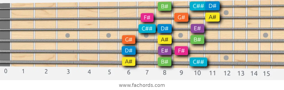 A# Mixolydian b6 Scale scale guitar pattern - 3 notes per string — position 1
