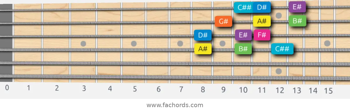 A# Mixolydian b6 Scale scale guitar pattern - 3 notes per string — position 2