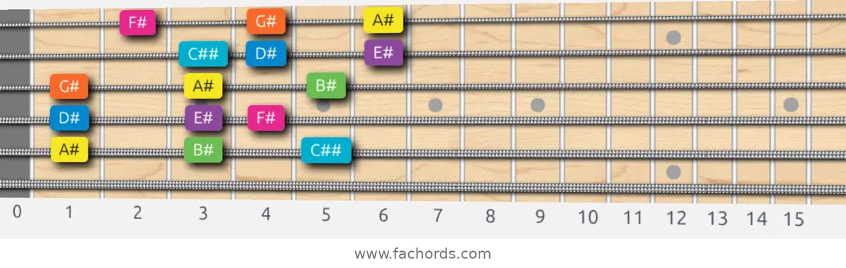 A# Mixolydian b6 Scale scale guitar pattern - 3 notes per string — position 3