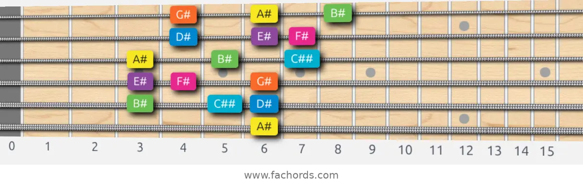 A# Mixolydian b6 Scale scale guitar pattern - 3 notes per string — position 4