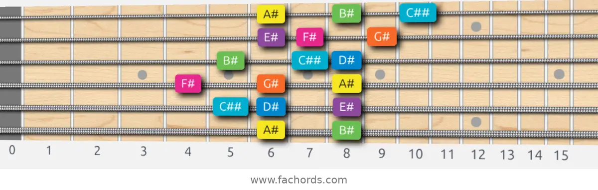 A# Mixolydian b6 Scale scale guitar pattern - 3 notes per string — position 5
