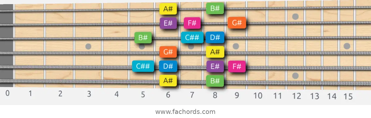 A# Mixolydian b6 Scale scale guitar pattern - Box pattern — position 1