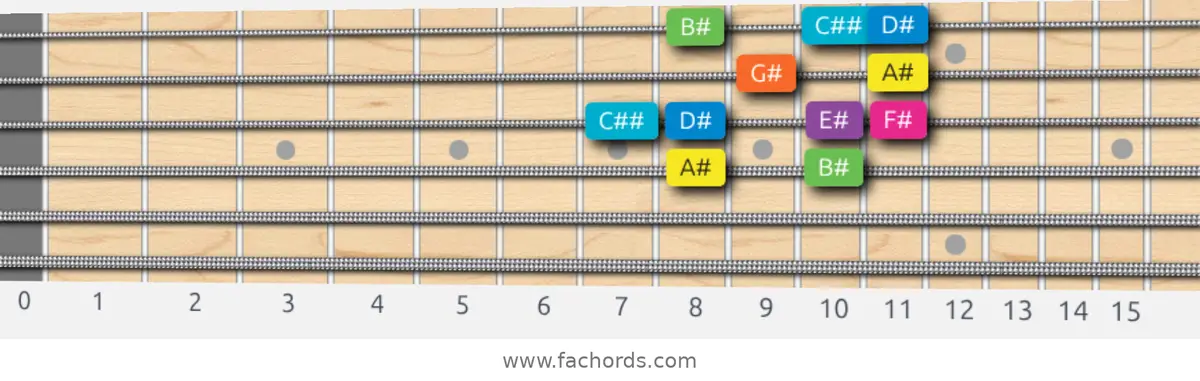 A# Mixolydian b6 Scale scale guitar pattern - Box pattern — position 2