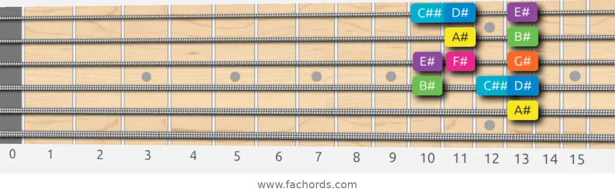 A# Mixolydian b6 Scale scale guitar pattern - Box pattern — position 3