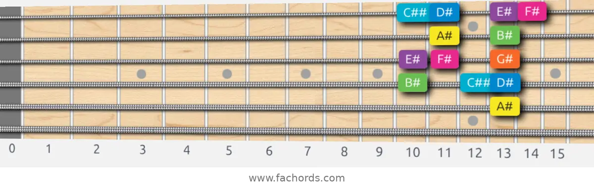 A# Mixolydian b6 Scale scale guitar pattern - Box pattern — position 4