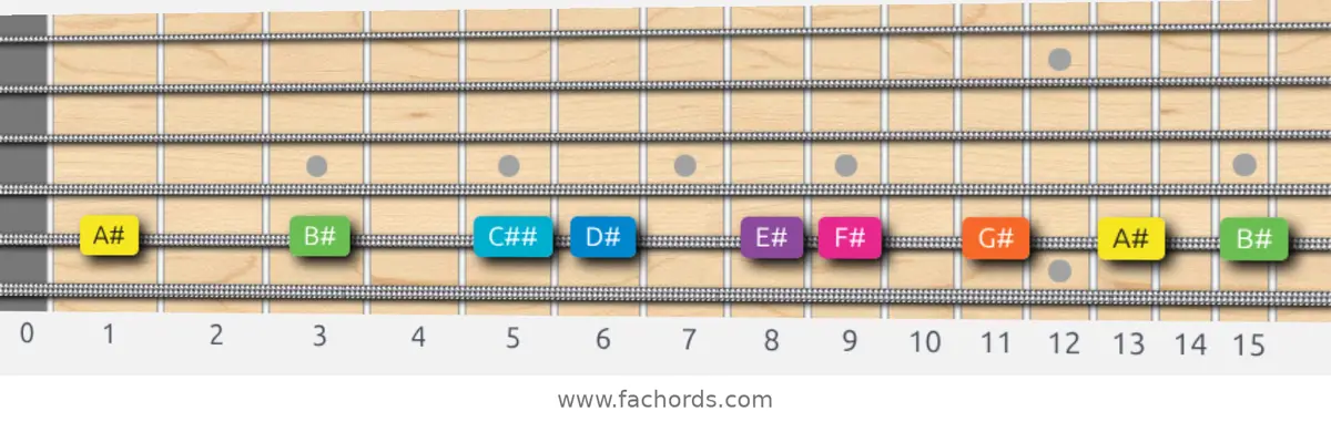 A# Mixolydian b6 Scale scale guitar pattern - On one string (A)