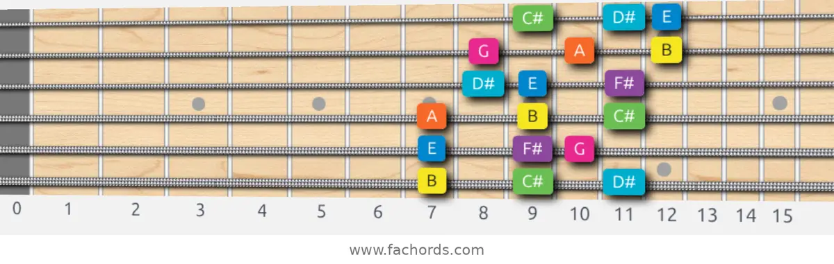 B Mixolydian b6 Scale scale guitar pattern - 3 notes per string — position 1