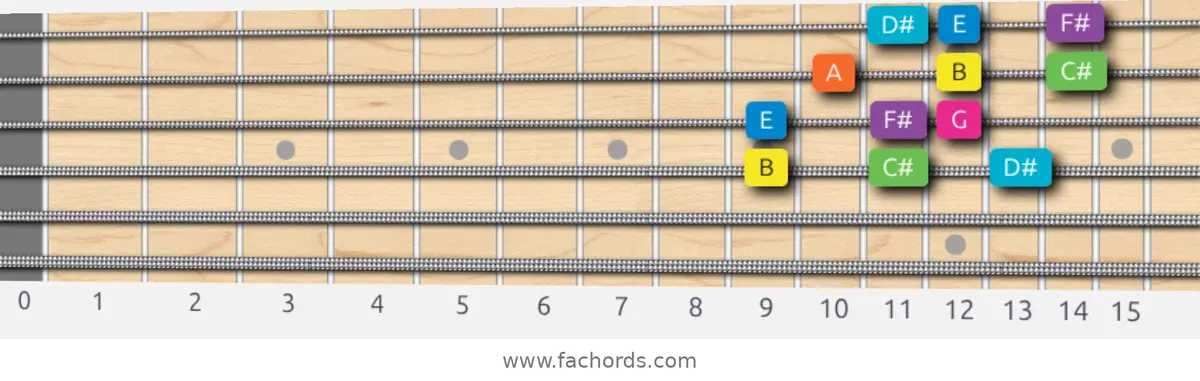 B Mixolydian b6 Scale scale guitar pattern - 3 notes per string — position 2