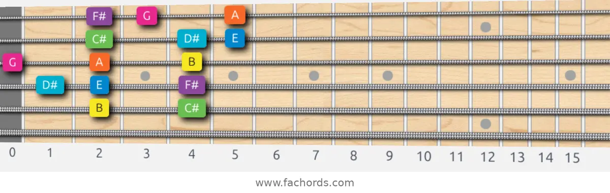 B Mixolydian b6 Scale scale guitar pattern - 3 notes per string — position 3