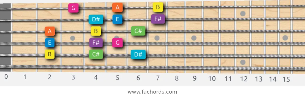 B Mixolydian b6 Scale scale guitar pattern - 3 notes per string — position 4