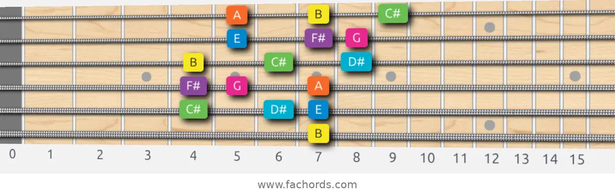 B Mixolydian b6 Scale scale guitar pattern - 3 notes per string — position 5