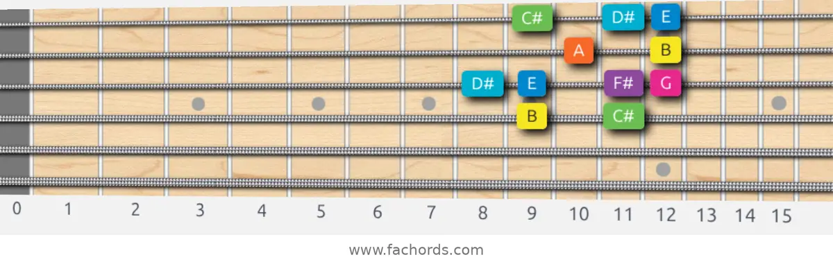 B Mixolydian b6 Scale scale guitar pattern - Box pattern — position 2