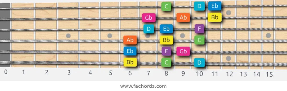 Bb Mixolydian b6 Scale scale guitar pattern - 3 notes per string — position 1