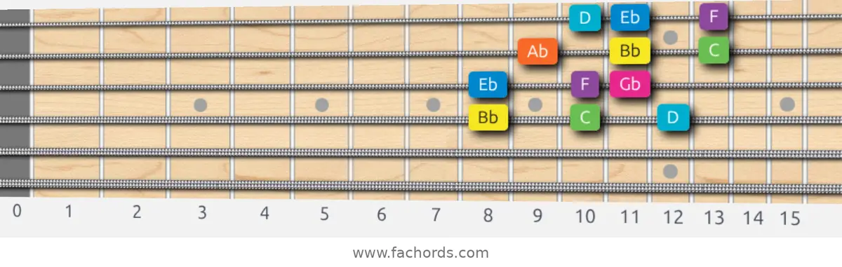 Bb Mixolydian b6 Scale scale guitar pattern - 3 notes per string — position 2