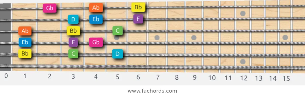 Bb Mixolydian b6 Scale scale guitar pattern - 3 notes per string — position 3