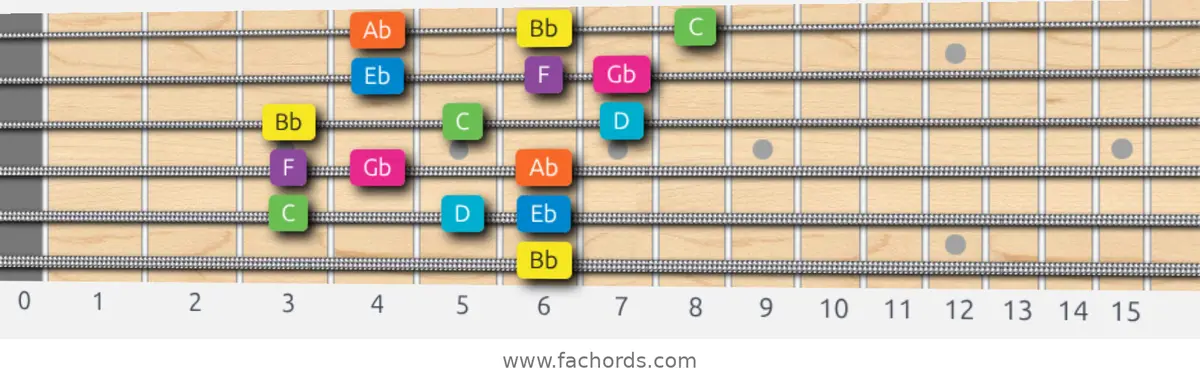 Bb Mixolydian b6 Scale scale guitar pattern - 3 notes per string — position 4