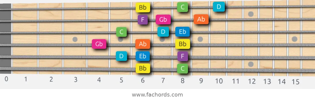 Bb Mixolydian b6 Scale scale guitar pattern - 3 notes per string — position 5