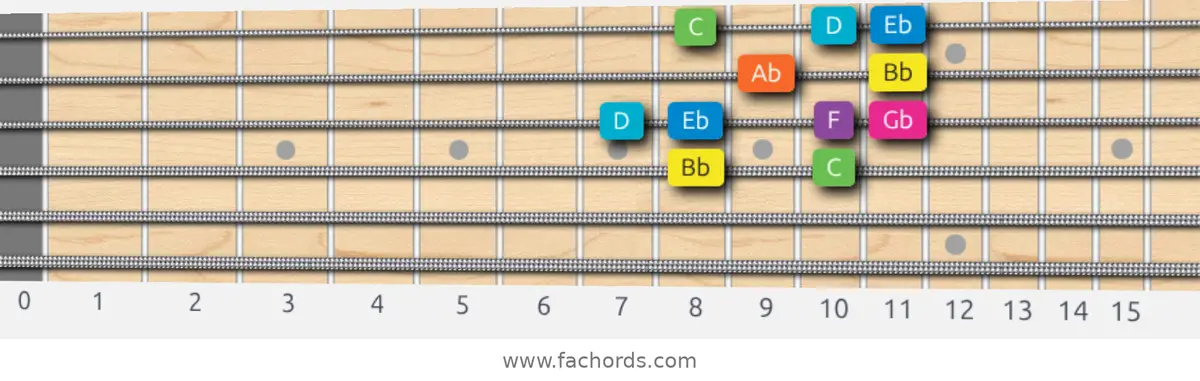 Bb Mixolydian b6 Scale scale guitar pattern - Box pattern — position 2