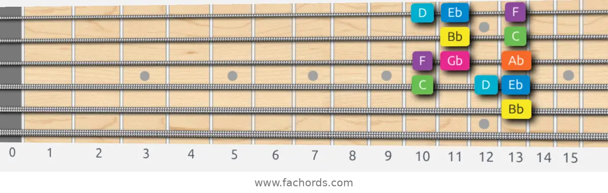 Bb Mixolydian b6 Scale scale guitar pattern - Box pattern — position 3