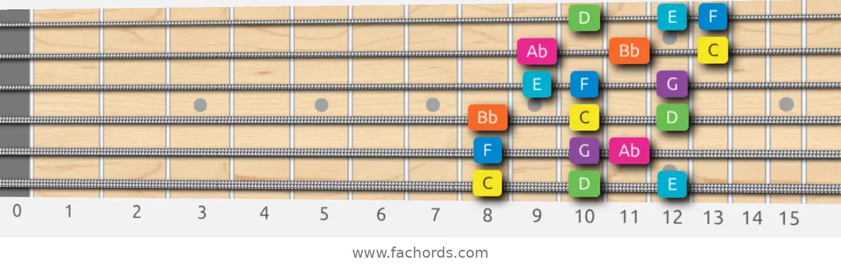 C Mixolydian b6 Scale scale guitar pattern - 3 notes per string — position 1