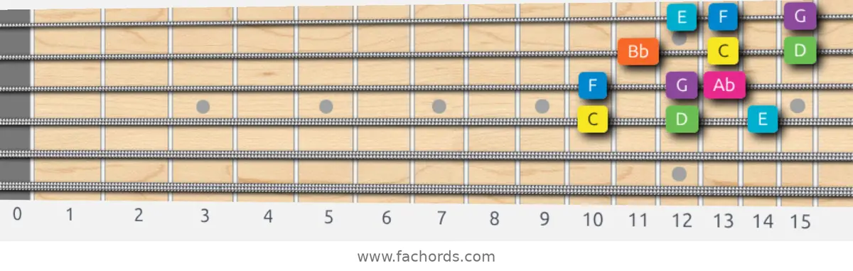 C Mixolydian b6 Scale scale guitar pattern - 3 notes per string — position 2