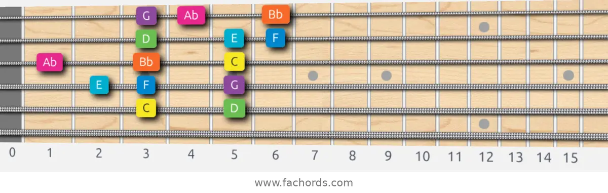C Mixolydian b6 Scale scale guitar pattern - 3 notes per string — position 4