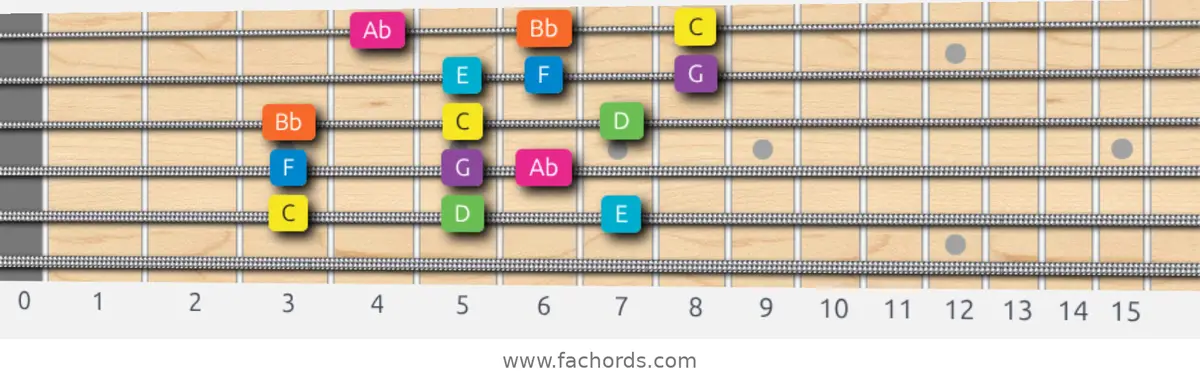 C Mixolydian b6 Scale scale guitar pattern - 3 notes per string — position 5