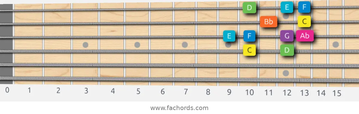 C Mixolydian b6 Scale scale guitar pattern - Box pattern — position 2