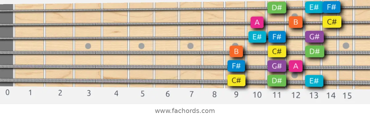 C# Mixolydian b6 Scale scale guitar pattern - 3 notes per string — position 1