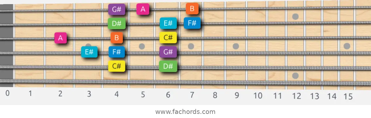 C# Mixolydian b6 Scale scale guitar pattern - 3 notes per string — position 3