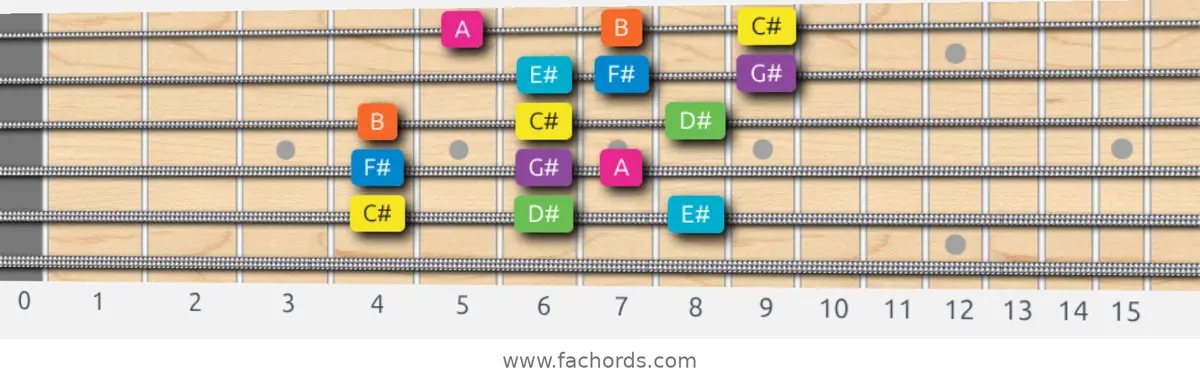 C# Mixolydian b6 Scale scale guitar pattern - 3 notes per string — position 4