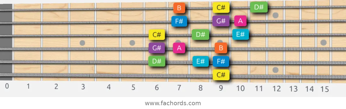 C# Mixolydian b6 Scale scale guitar pattern - 3 notes per string — position 5