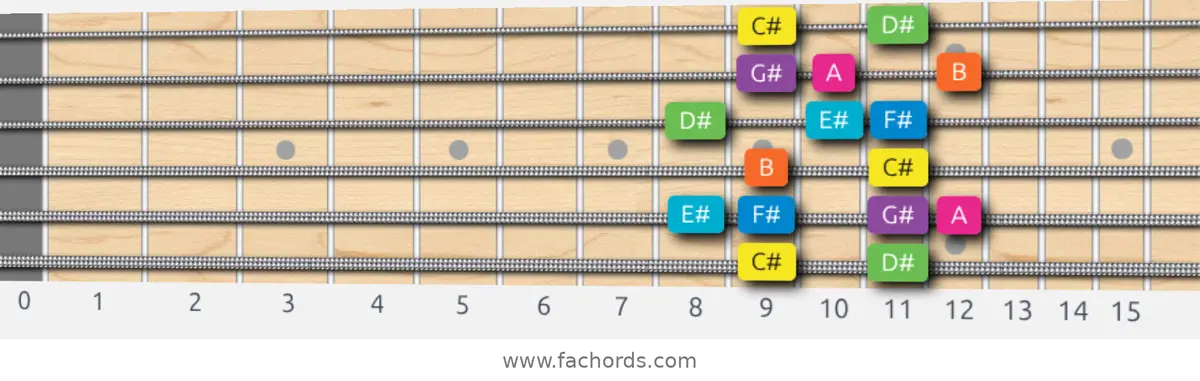 C# Mixolydian b6 Scale scale guitar pattern - Box pattern — position 1