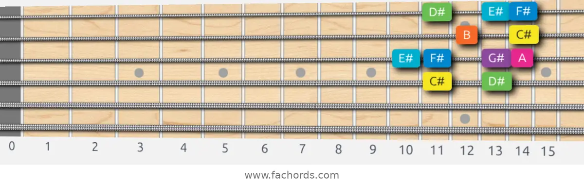 C# Mixolydian b6 Scale scale guitar pattern - Box pattern — position 2