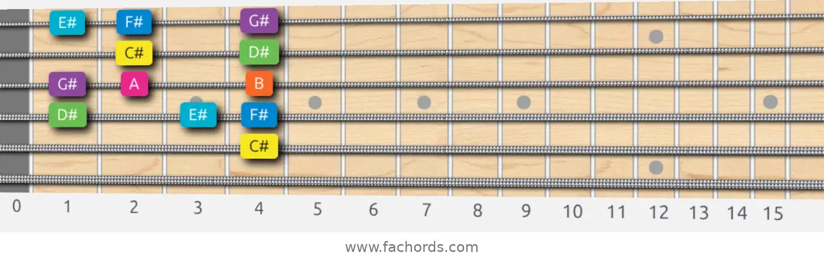 C# Mixolydian b6 Scale scale guitar pattern - Box pattern — position 3