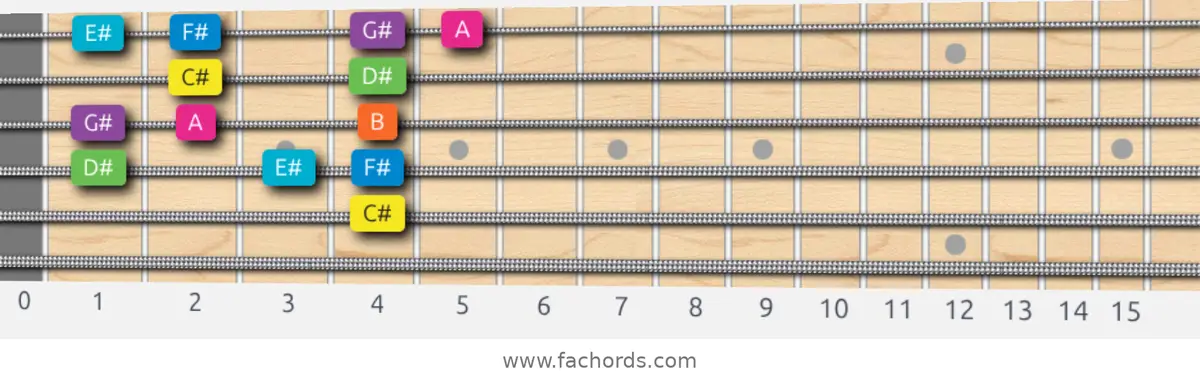 C# Mixolydian b6 Scale scale guitar pattern - Box pattern — position 5