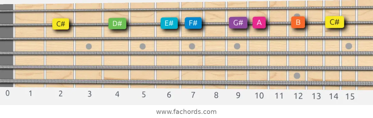 C# Mixolydian b6 Scale scale guitar pattern - On one string (B)