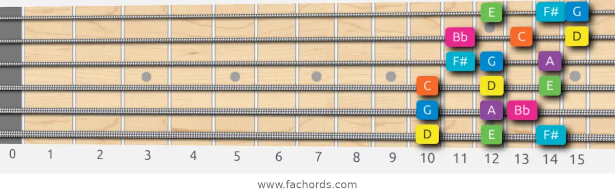 D Mixolydian b6 Scale scale guitar pattern - 3 notes per string — position 1