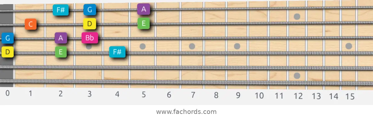 D Mixolydian b6 Scale scale guitar pattern - 3 notes per string — position 2