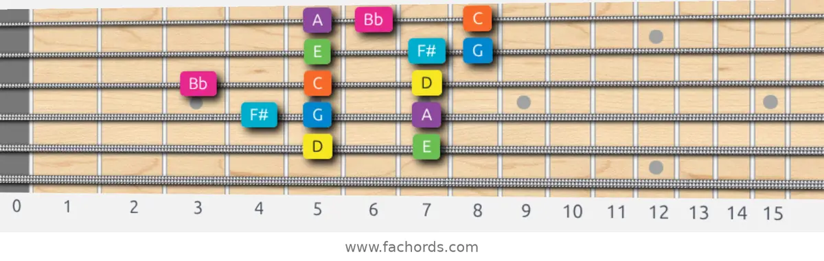 D Mixolydian b6 Scale scale guitar pattern - 3 notes per string — position 3