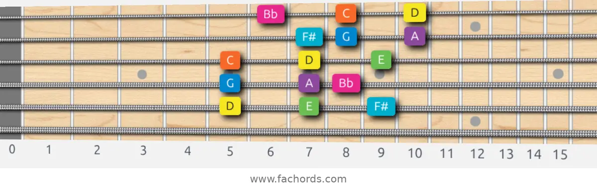 D Mixolydian b6 Scale scale guitar pattern - 3 notes per string — position 5