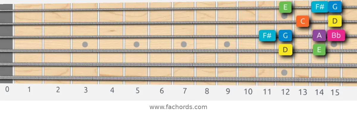 D Mixolydian b6 Scale scale guitar pattern - Box pattern — position 2