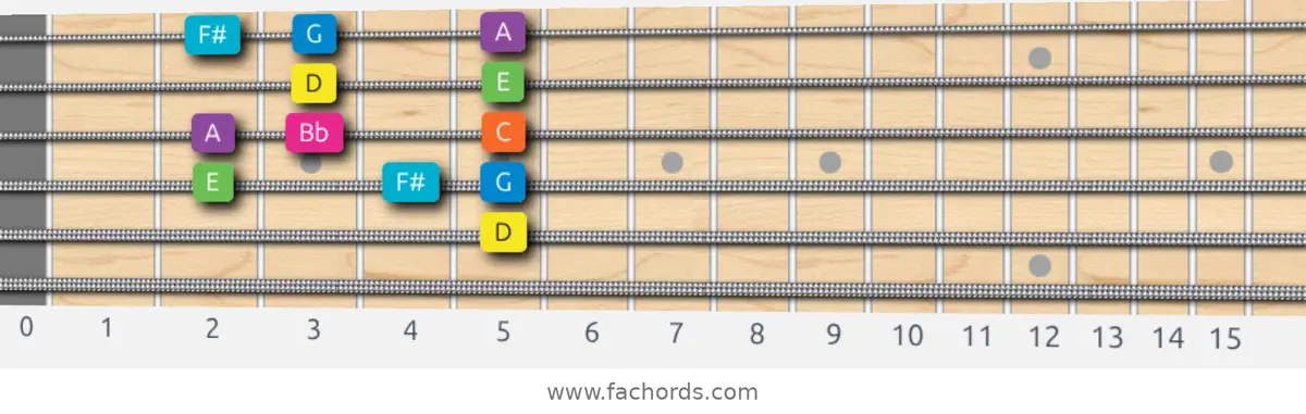 D Mixolydian b6 Scale scale guitar pattern - Box pattern — position 3