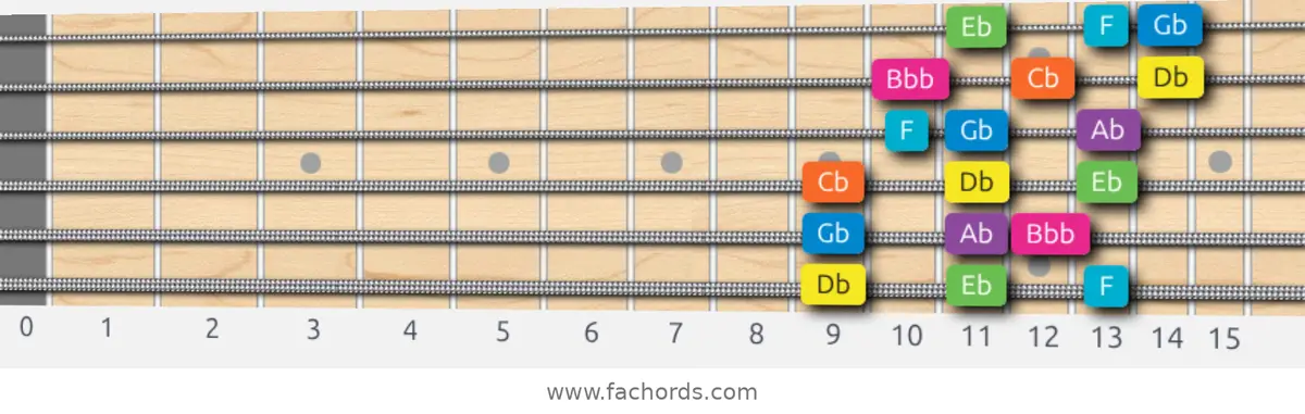 Db Mixolydian b6 Scale scale guitar pattern - 3 notes per string — position 1